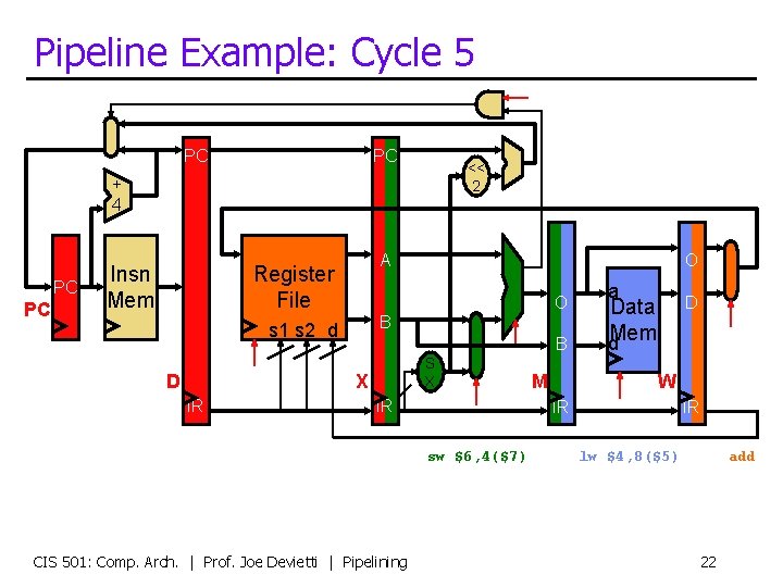 Pipeline Example: Cycle 5 PC PC << 2 + 4 PC PC Insn Mem