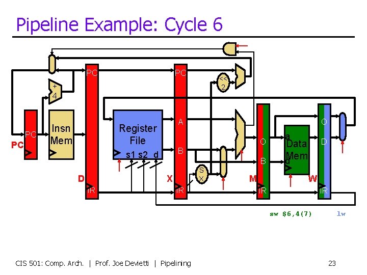 Pipeline Example: Cycle 6 PC PC << 2 + 4 PC PC Insn Mem