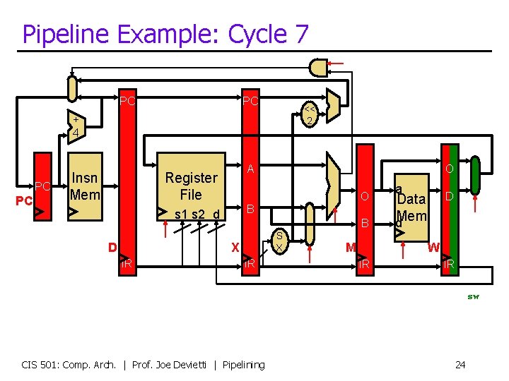 Pipeline Example: Cycle 7 PC PC << 2 + 4 PC PC Insn Mem