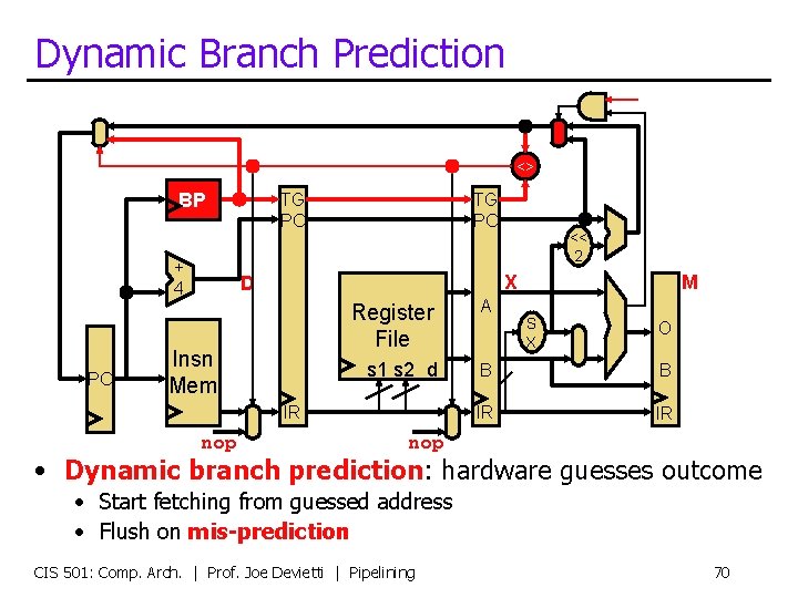 Dynamic Branch Prediction <> BP + 4 PC TG PC X D Insn Mem