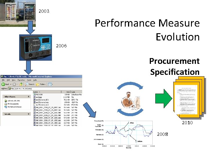 2003 2006 Performance Measure Evolution Procurement Specification 2010 2008 