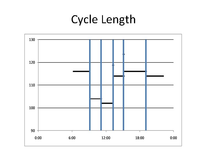 Cycle Length 