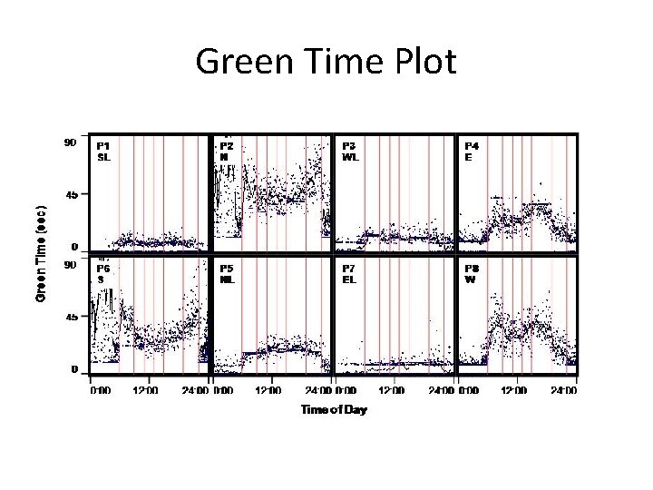 Green Time Plot 