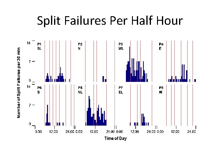 Split Failures Per Half Hour 