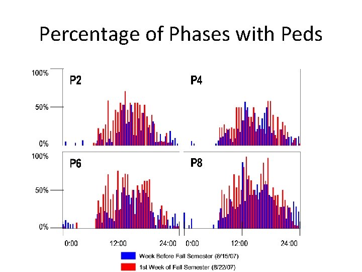 Percentage of Phases with Peds 