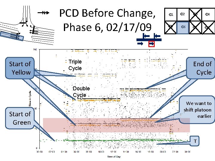 N Start of Yellow PCD Before Change, Phase 6, 02/17/09 Triple Cycle Φ 1