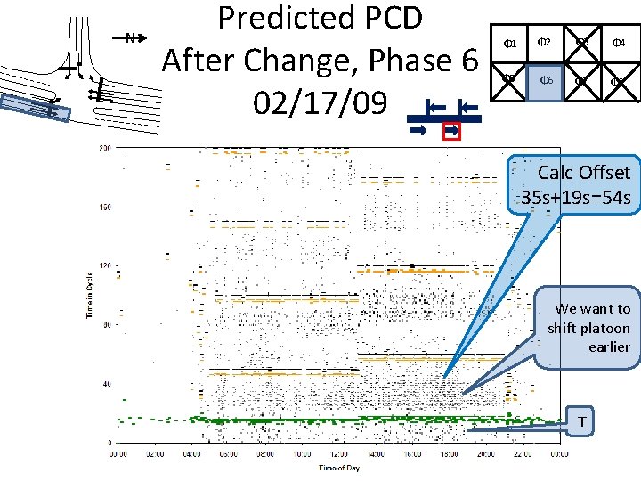N Predicted PCD After Change, Phase 6 02/17/09 Φ 1 Φ 2 Φ 3
