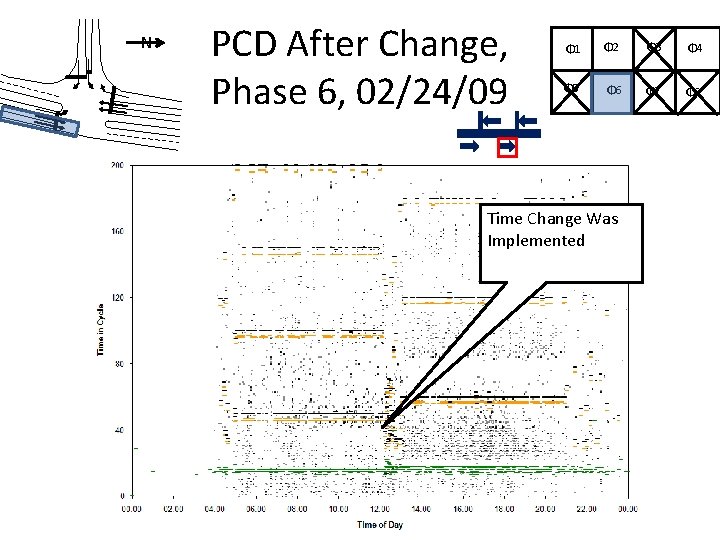 N PCD After Change, Phase 6, 02/24/09 Φ 1 Φ 2 Φ 3 Φ