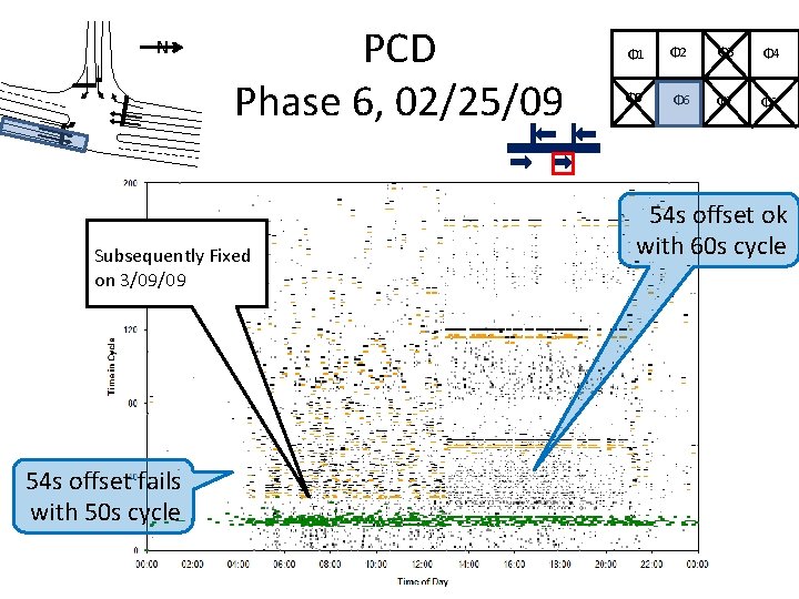 N PCD Phase 6, 02/25/09 Subsequently Fixed on 3/09/09 54 s offset fails with