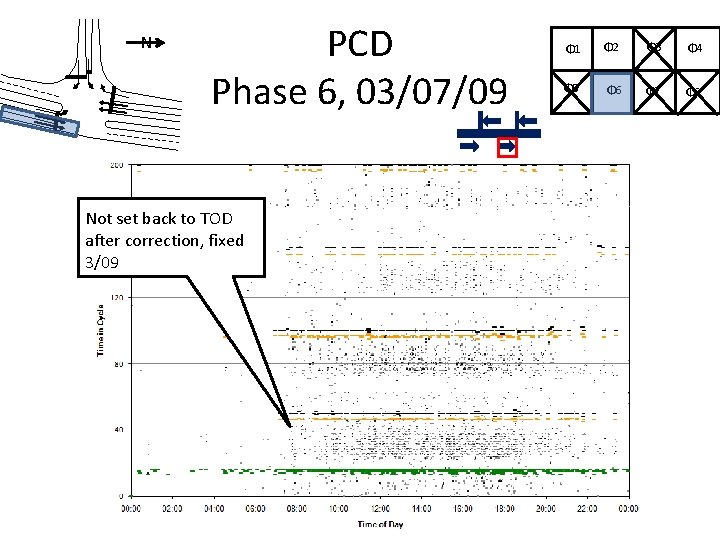 N PCD Phase 6, 03/07/09 Not set back to TOD after correction, fixed 3/09