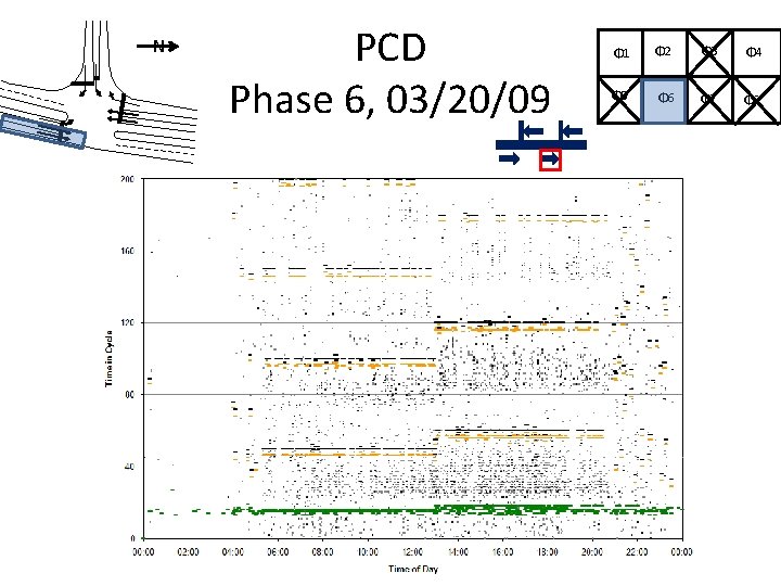 N PCD Phase 6, 03/20/09 Φ 1 Φ 2 Φ 3 Φ 4 Φ