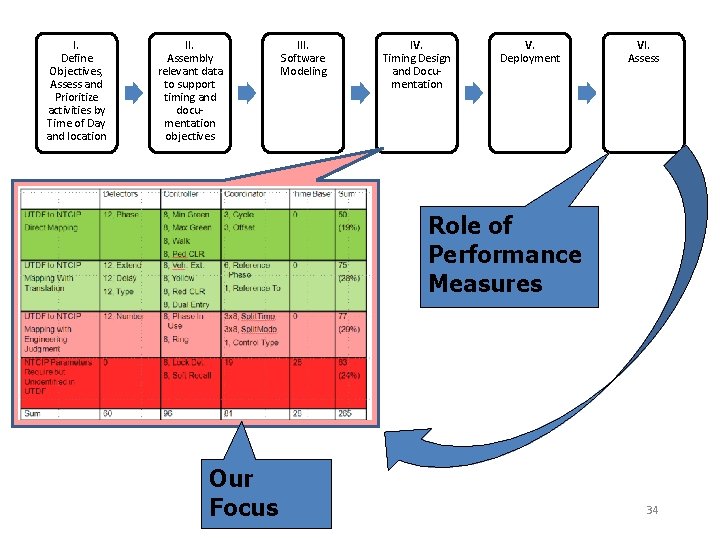 I. Define Objectives, Assess and Prioritize activities by Time of Day and location II.