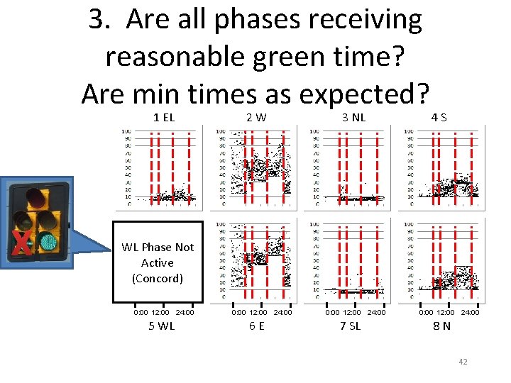 3. Are all phases receiving reasonable green time? Are min times as expected? 1