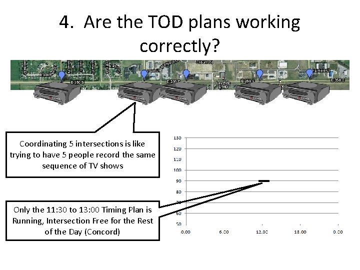4. Are the TOD plans working correctly? Coordinating 5 intersections is like trying to