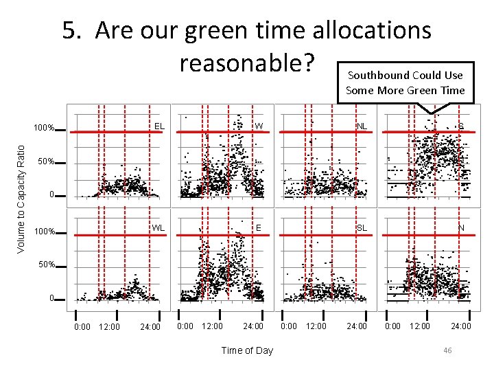 5. Are our green time allocations reasonable? Southbound Could Use Some More Green Time
