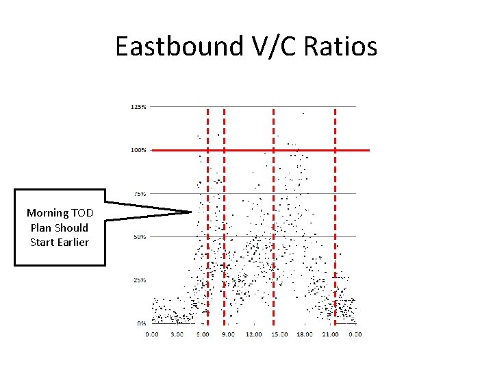 Eastbound V/C Ratios Morning TOD Plan Should Start Earlier 