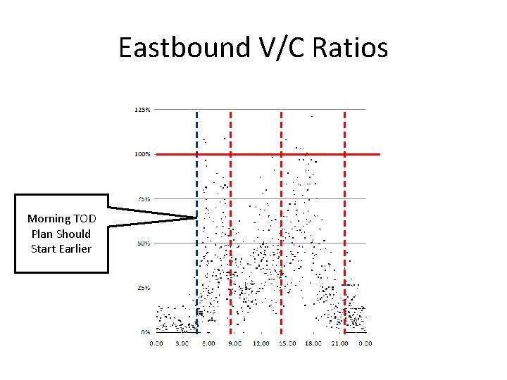 Eastbound V/C Ratios Morning TOD Plan Should Start Earlier 