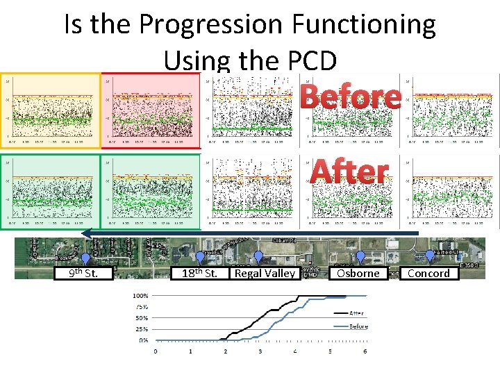 Is the Progression Functioning Using the PCD Before After 9 th St. 18 th