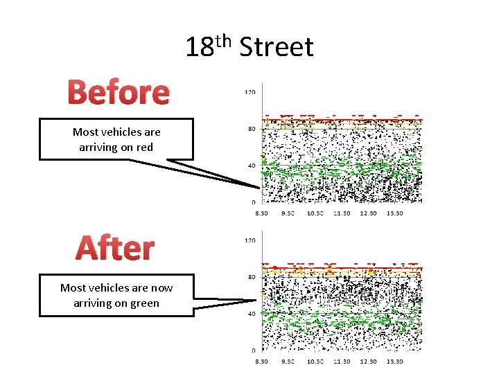 18 th Street Before Most vehicles are arriving on red After Most vehicles are