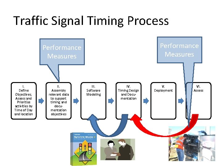 Traffic Signal Timing Process Performance Measures I. Define Objectives, Assess and Prioritize activities by