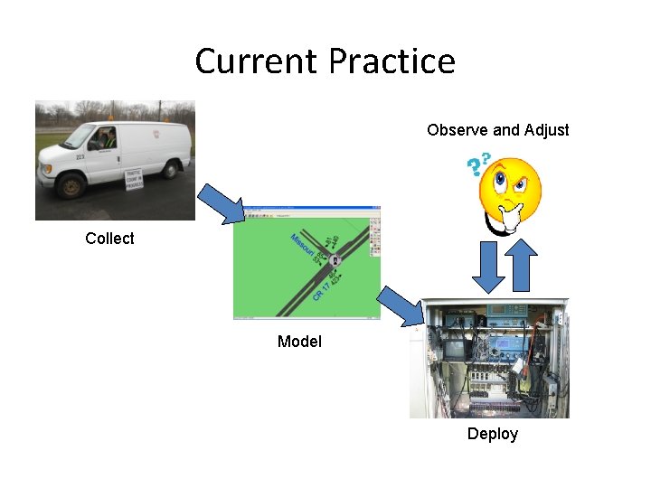 Current Practice Observe and Adjust Collect Model Deploy 