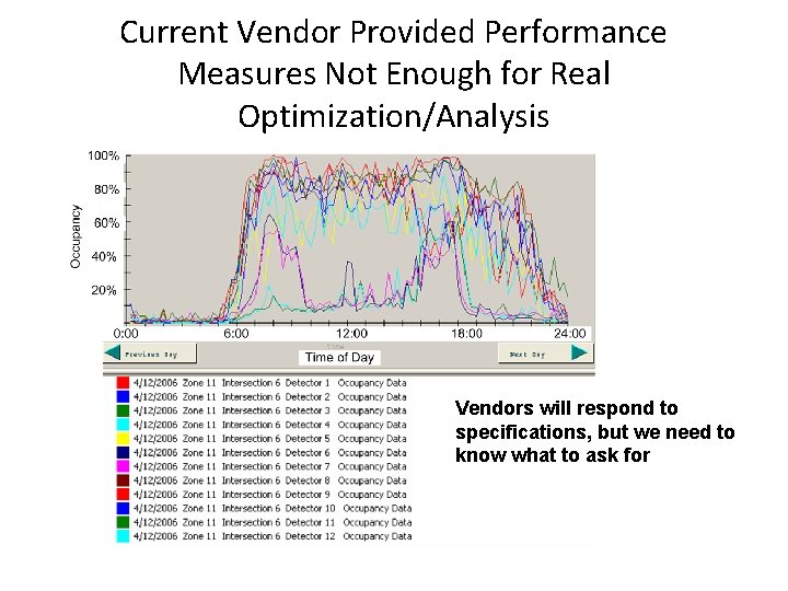 Current Vendor Provided Performance Measures Not Enough for Real Optimization/Analysis Vendors will respond to