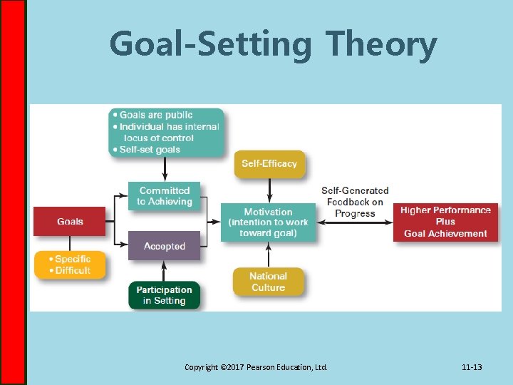 Goal-Setting Theory Copyright © 2017 Pearson Education, Ltd. 11 -13 