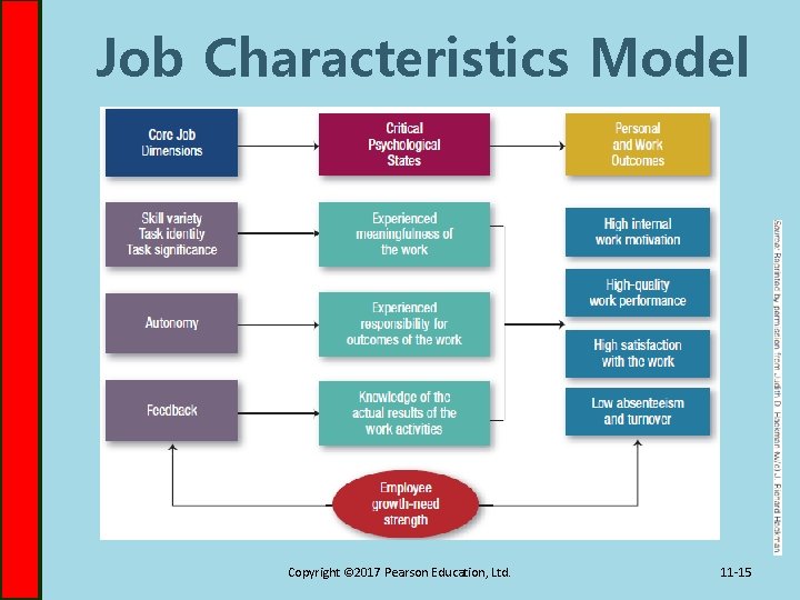 Job Characteristics Model Copyright © 2017 Pearson Education, Ltd. 11 -15 