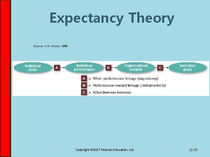Expectancy Theory Source: V. H. Vroom, 1966 Copyright © 2017 Pearson Education, Ltd. 11 Expectancy Theory Source: V. H. Vroom, 1966 Copyright © 2017 Pearson Education, Ltd. 11