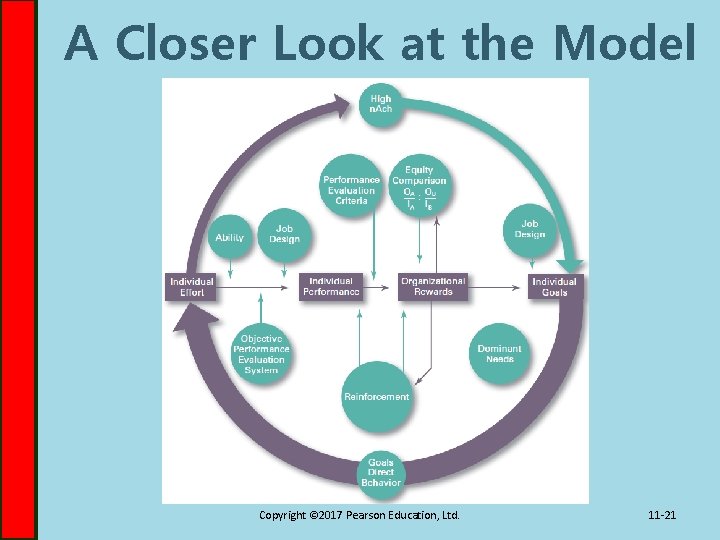 A Closer Look at the Model Copyright © 2017 Pearson Education, Ltd. 11 -21