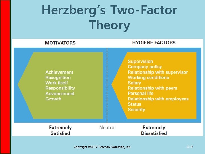 Herzberg’s Two-Factor Theory Copyright © 2017 Pearson Education, Ltd. 11 -9 