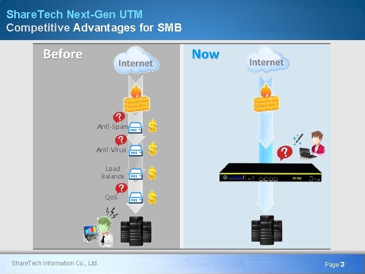 Share. Tech Next-Gen UTM Competitive Advantages for SMB Before Now Anti-Spam Anti-Virus Load Balance