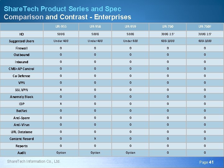 Share. Tech Product Series and Spec Comparison and Contrast - Enterprises UR-955 UR-958 UR-959