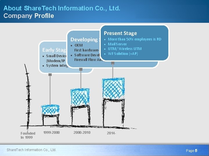 About Share. Tech Information Co. , Ltd. Company Profile Present Stage More than 50%