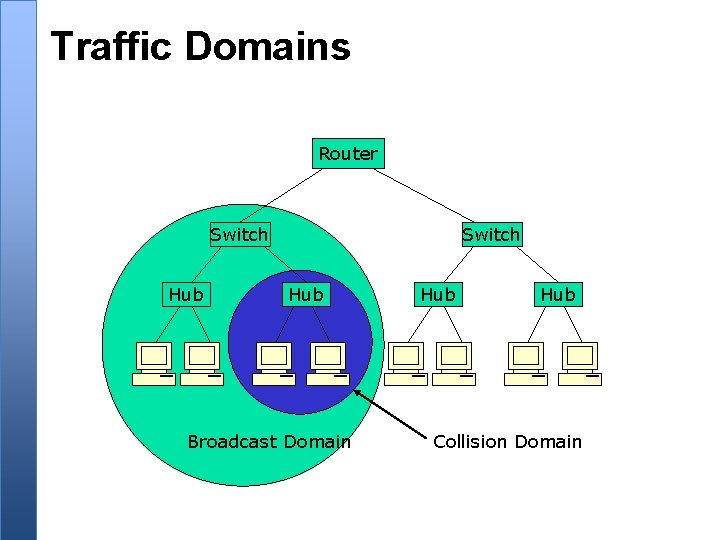 Traffic Domains Router Switch Hub Broadcast Domain Hub Collision Domain 