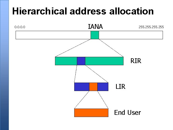 Hierarchical address allocation 0. 0 IANA 255 RIR LIR End User 