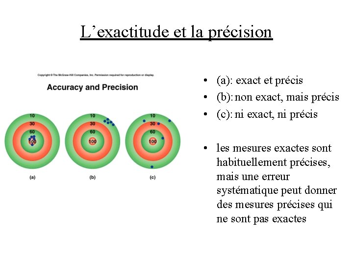 L’exactitude et la précision • (a): exact et précis • (b): non exact, mais
