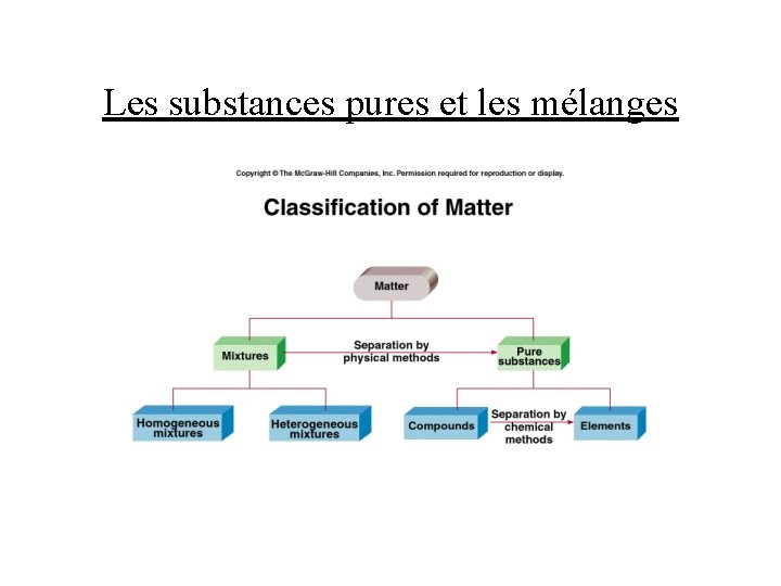 Les substances pures et les mélanges 