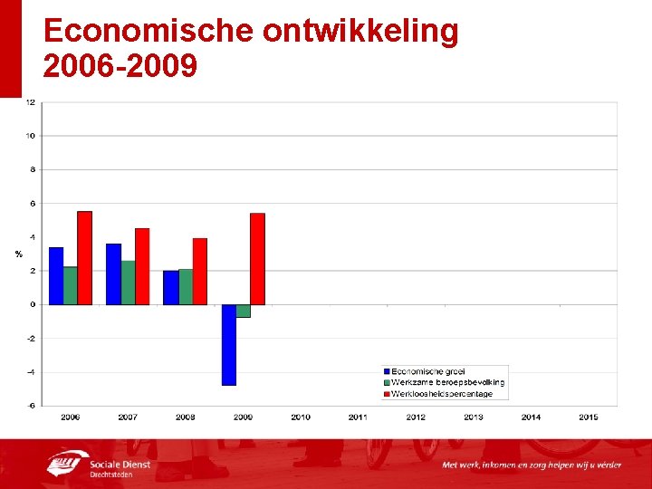 Economische ontwikkeling 2006 -2009 