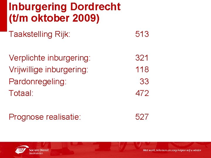 Inburgering Dordrecht (t/m oktober 2009) Taakstelling Rijk: 513 Verplichte inburgering: Vrijwillige inburgering: Pardonregeling: Totaal: