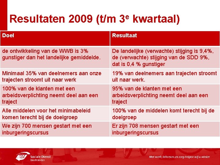 Resultaten 2009 (t/m 3 e kwartaal) Doel Resultaat de ontwikkeling van de WWB is