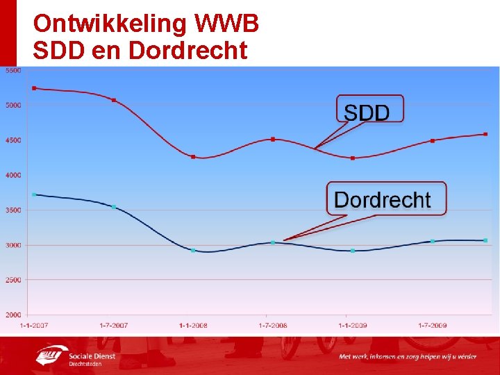 Ontwikkeling WWB SDD en Dordrecht 