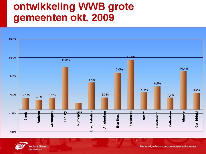 ontwikkeling WWB grote gemeenten okt. 2009 19, 0% 14, 0% 13, 5% 11, 5%