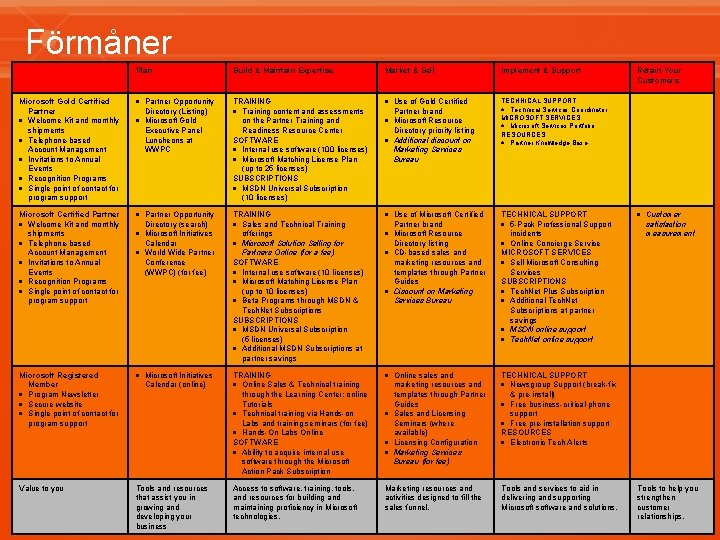 Förmåner Plan Build & Maintain Expertise Market & Sell Implement & Support Microsoft Gold Förmåner Plan Build & Maintain Expertise Market & Sell Implement & Support Microsoft Gold