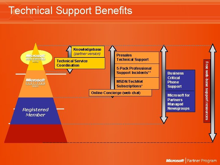 Technical Support Benefits Knowledgebase (partner version) 5 -Pack Professional Support Incidents** MSDN/Tech. Net Subscriptions* Technical Support Benefits Knowledgebase (partner version) 5 -Pack Professional Support Incidents** MSDN/Tech. Net Subscriptions*
