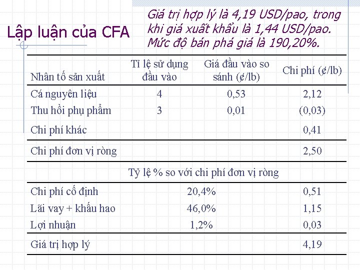 Lập luận của CFA Giá trị hợp lý là 4, 19 USD/pao, trong khi