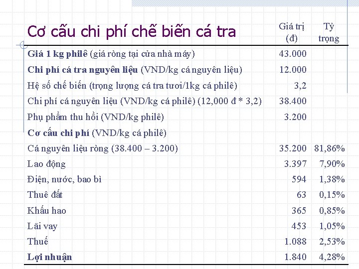 Cơ cấu chi phí chế biến cá tra Giá trị (đ) Giá 1 kg