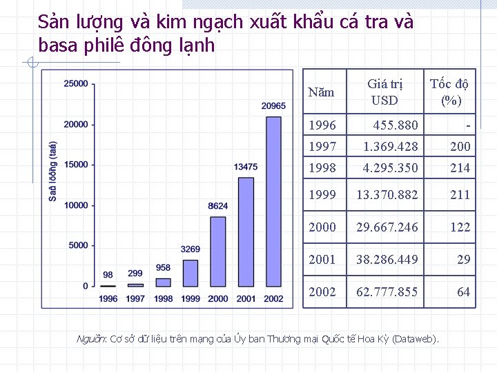 Sản lượng và kim ngạch xuất khẩu cá tra và basa philê đông lạnh