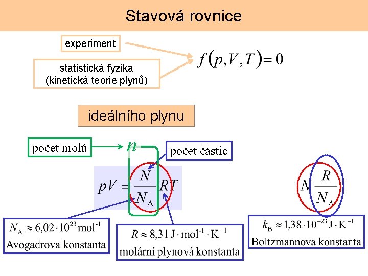 Stavová rovnice experiment statistická fyzika (kinetická teorie plynů) ideálního plynu počet molů n počet