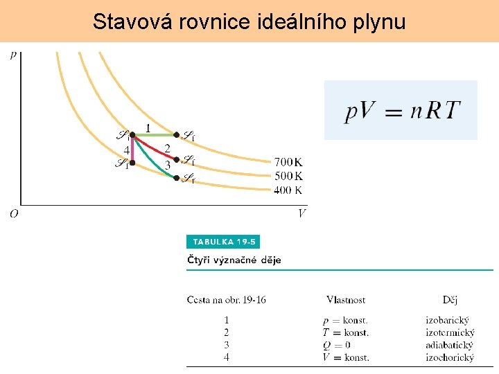 Stavová rovnice ideálního plynu 